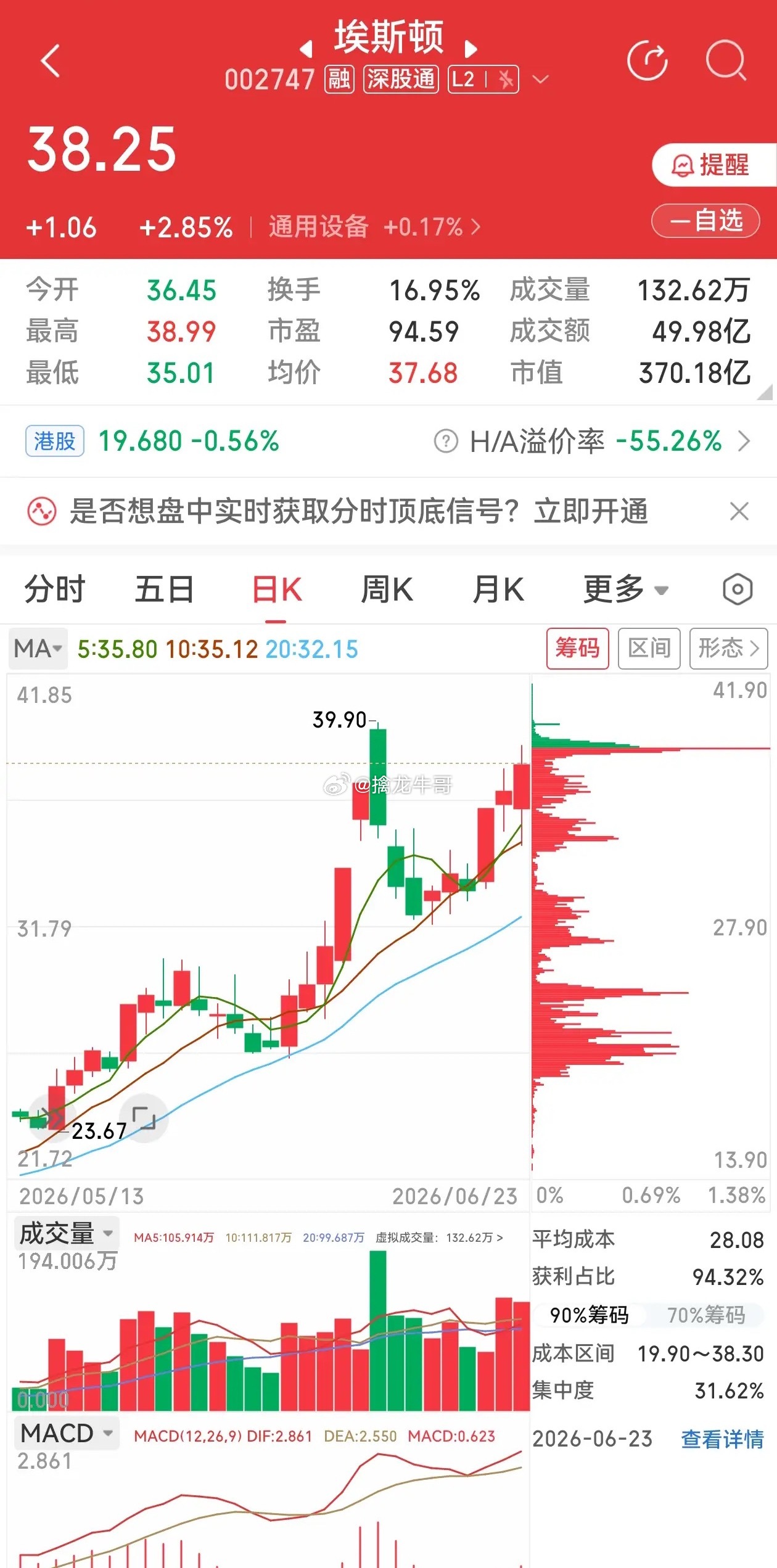 逆势收红！埃斯顿重磅利好落地，机器人主线机会一目了然大盘全天大幅震荡走弱埃斯顿逆