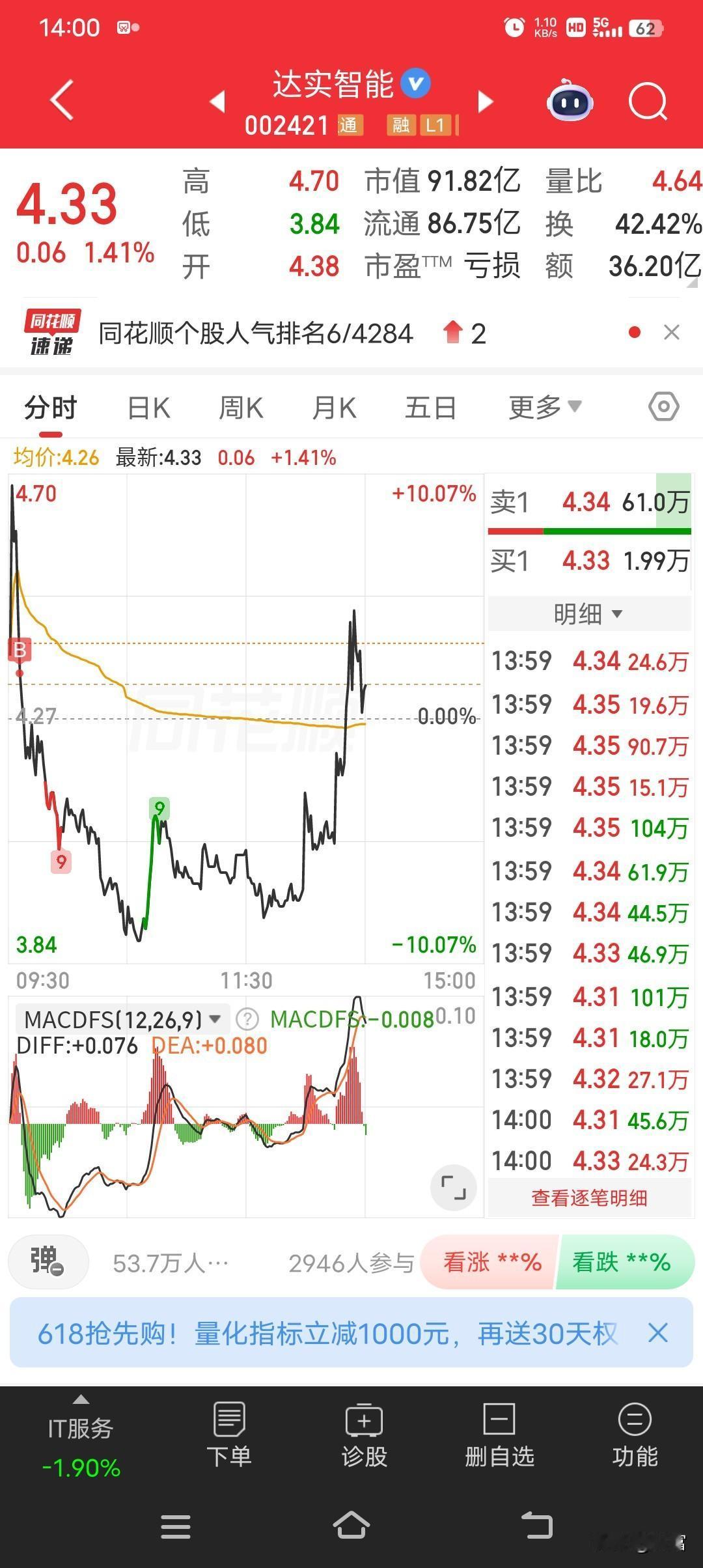 达实智能，最新价4.33，涨幅1.41。5月19日到20日连续2个交易日收盘价格