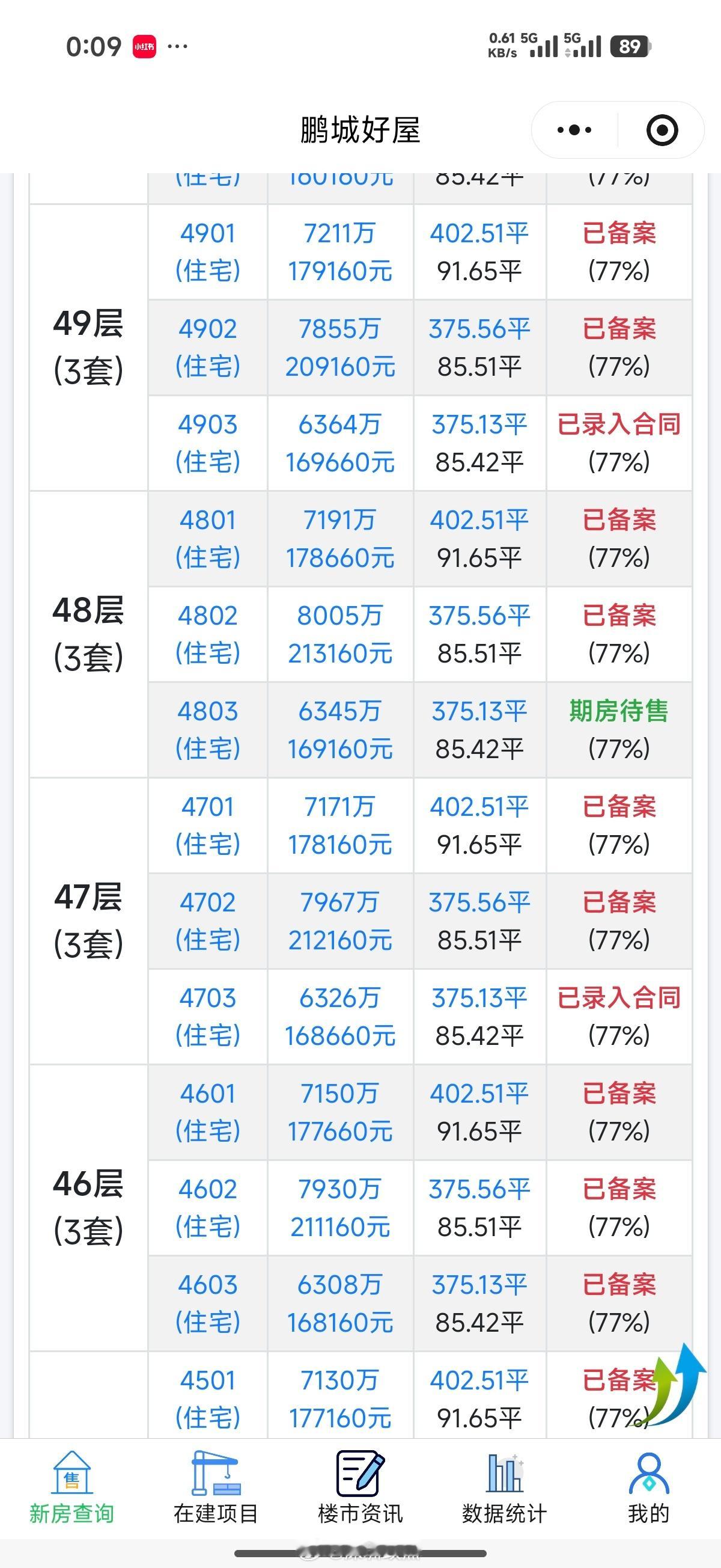 深圳湾沄玺现在去化80%多了，小户型209平更是只剩下最后一套5楼。而且现在折扣