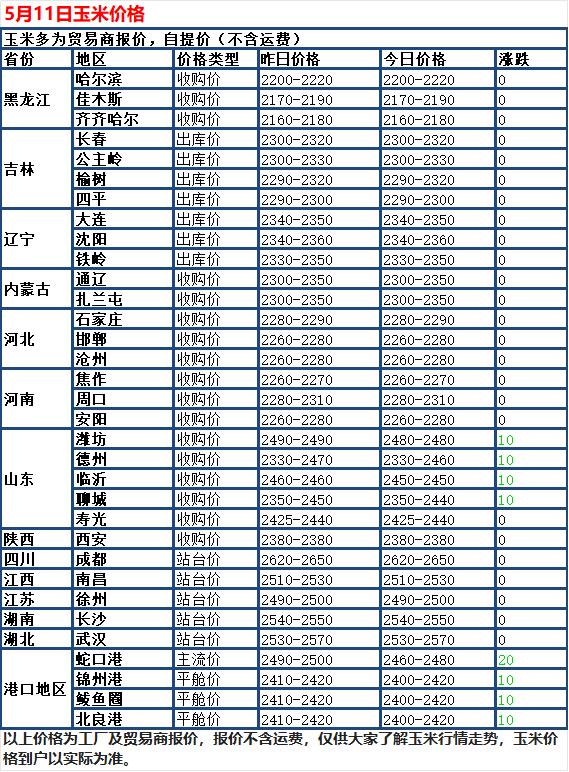 5月11日，国内玉米市场延续稳中有弱走势，全国多数地区价格持平，少数区域小幅下调