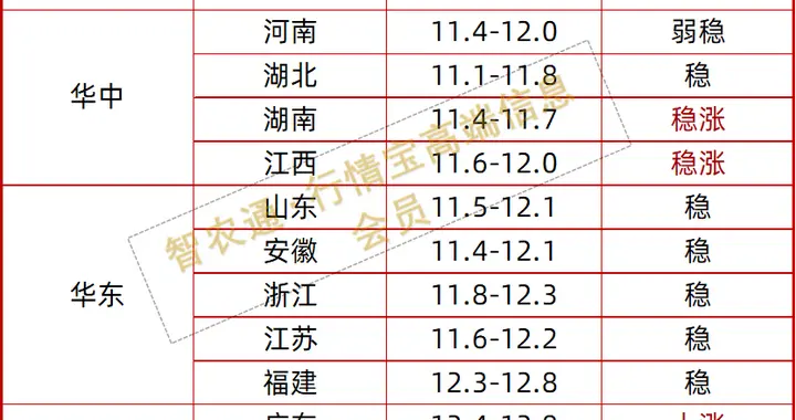 江西、广东等四省领涨全国！阶段性消费提振丨附明日11.21猪价