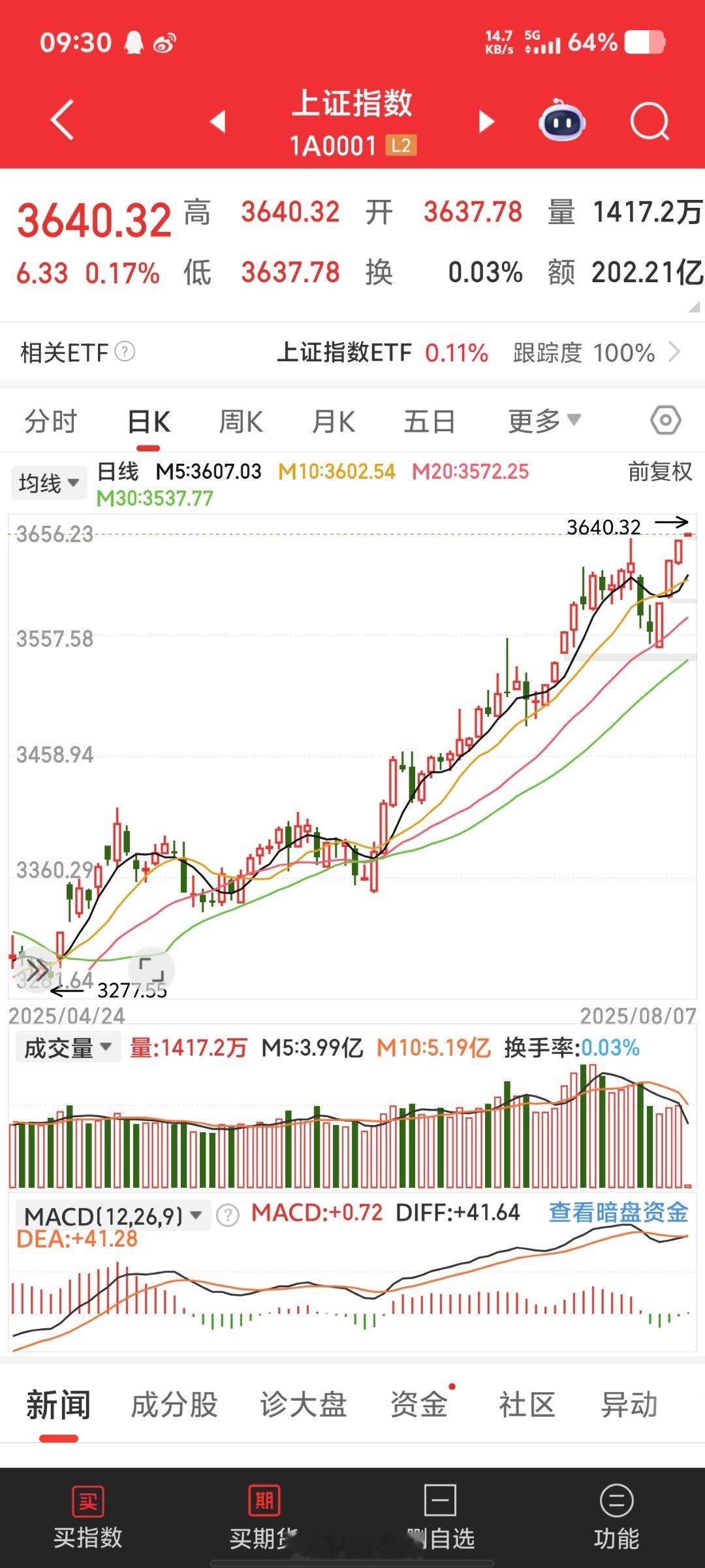 直接新高了3640 ​​​