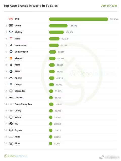 10月全球最畅销电动车，Model Y不敌五菱宏光MINI EV10月全球20款