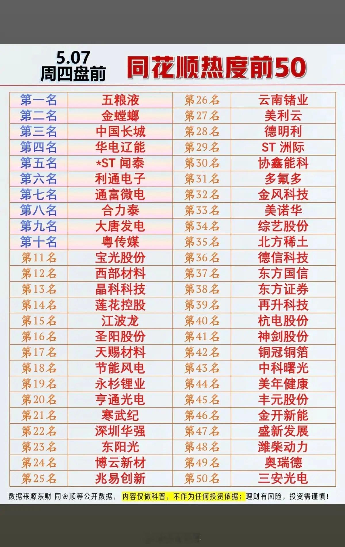 5.7周四盘前  同花顺热度榜TOP50！1.五粮液，白酒2.芯片半导体3.锂电