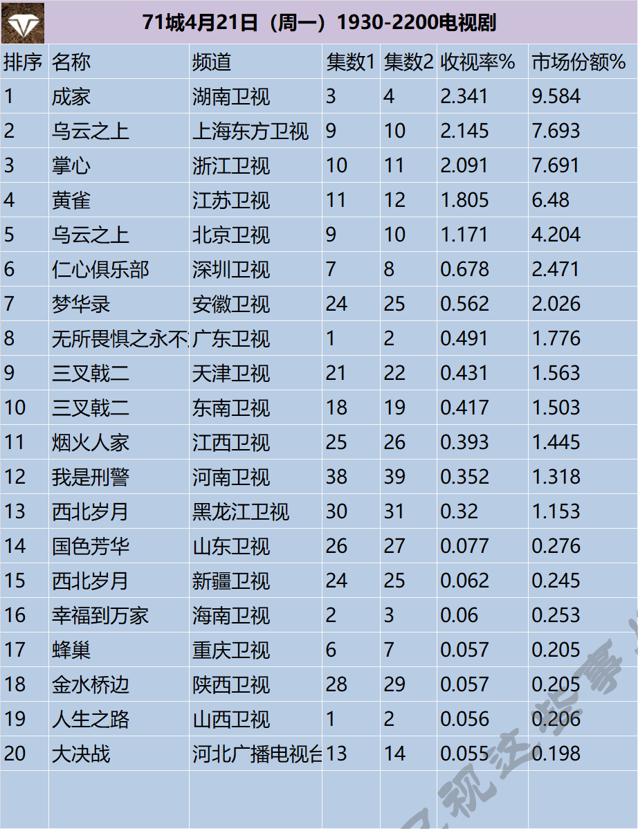 71城4月21日（周一）1930-2200电视剧 ​​​