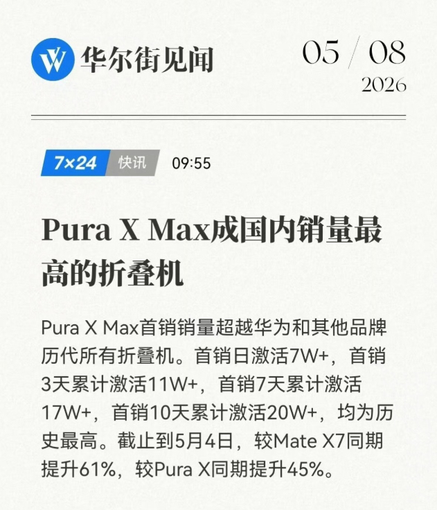 华为Pura X Max这波是真的猛。首销日7万台，10天干了20万台激活，直接