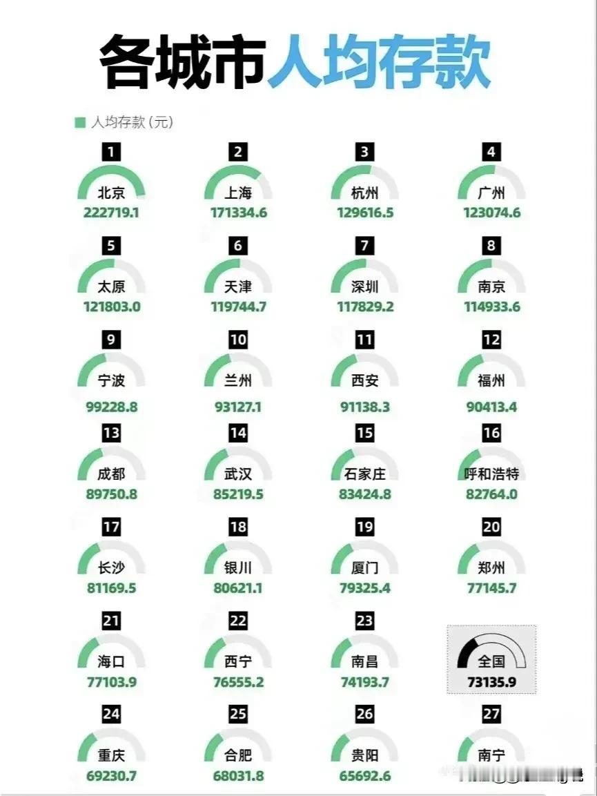 中国各大城市的人均存款排名来了

这是中国各大城市人均存款，看看你有没有达标，像
