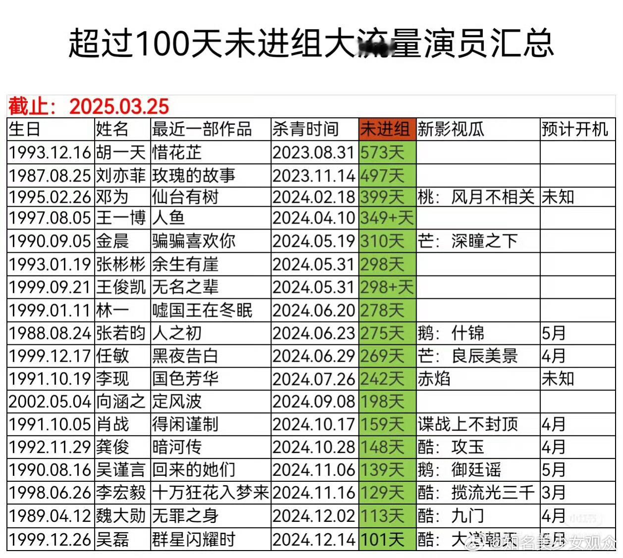 网友统计超过100天未进组大流量演员[吃瓜]不过也得看有没有好剧本吧 ​​​