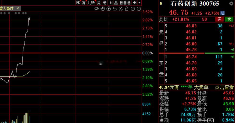 石药创新今天有点逆板块，整个医药都在调整，他居然能拉a股 ​​​