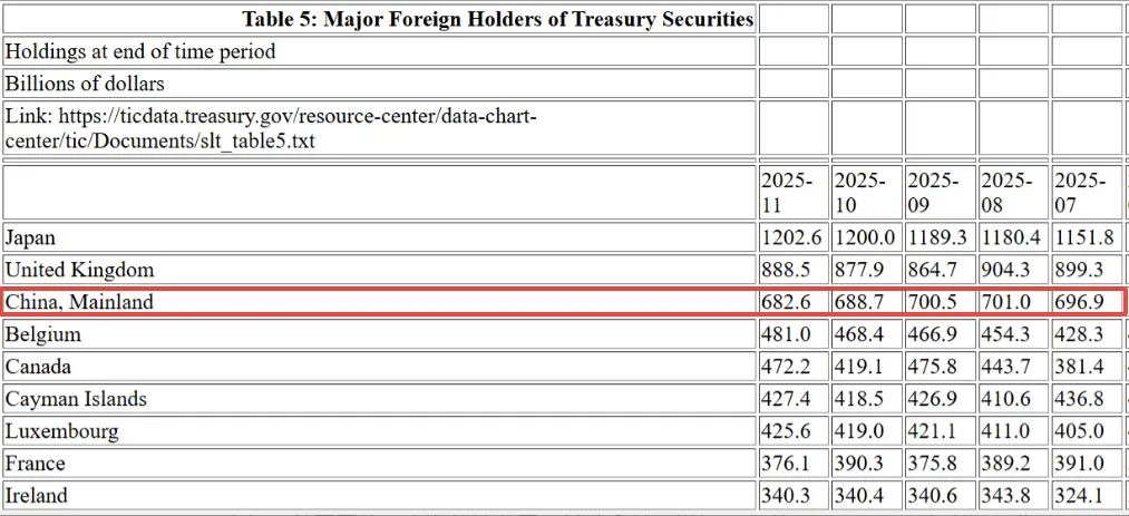 2025年11月美国以外国家和地区总体持有美债的规模增加了1128亿美元，至9.