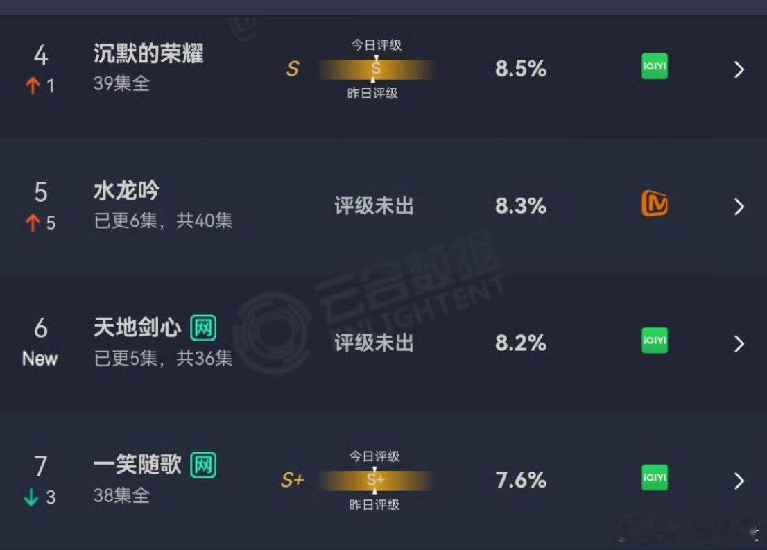 成毅天地剑心首日云合天地剑心首日云合8.2% 成毅天地剑心首日云合🈶 ​​​