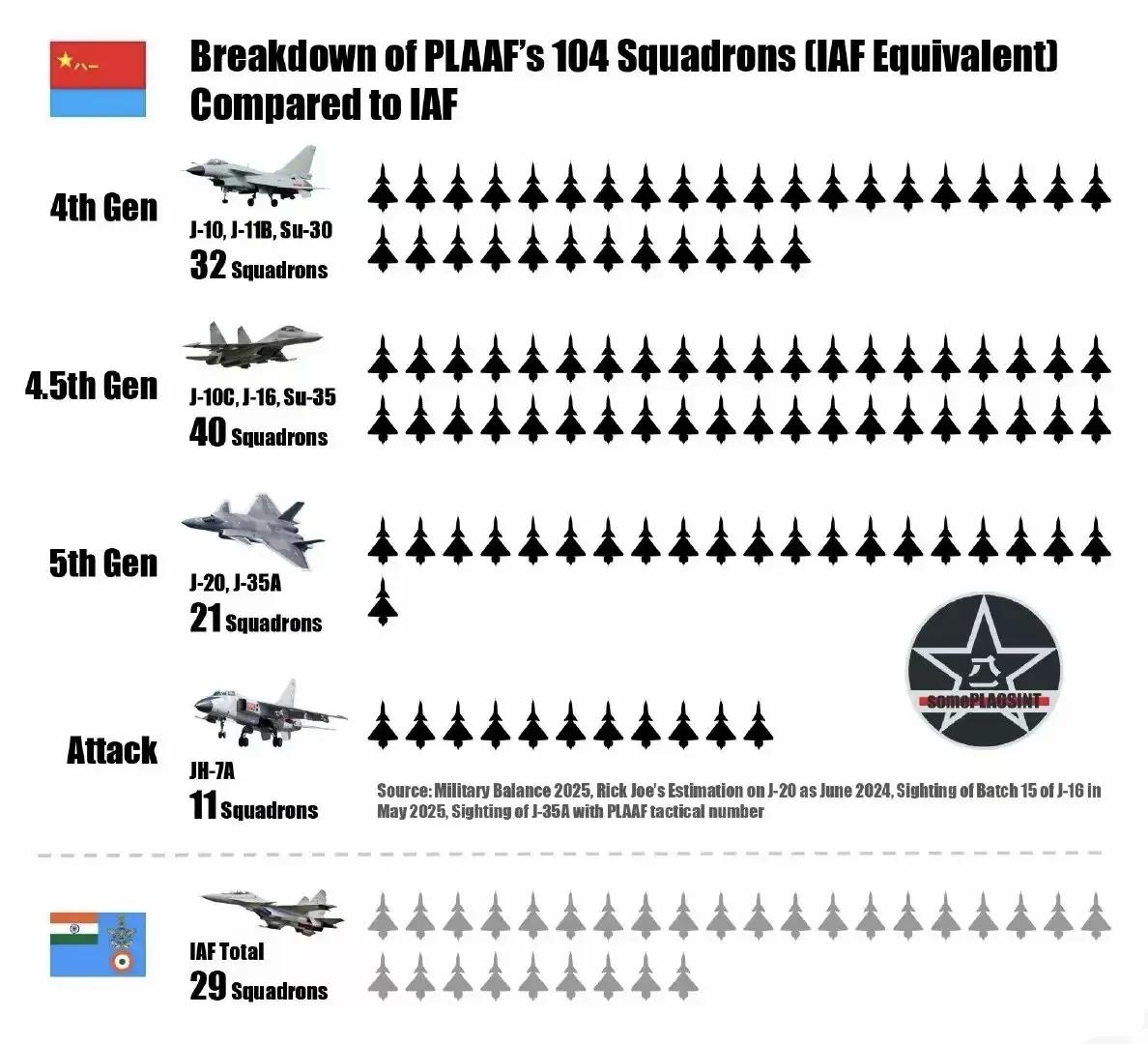 印媒:中国空军有111个战斗机中队，印度空军战斗机中队即将缩减到29个，这不合理