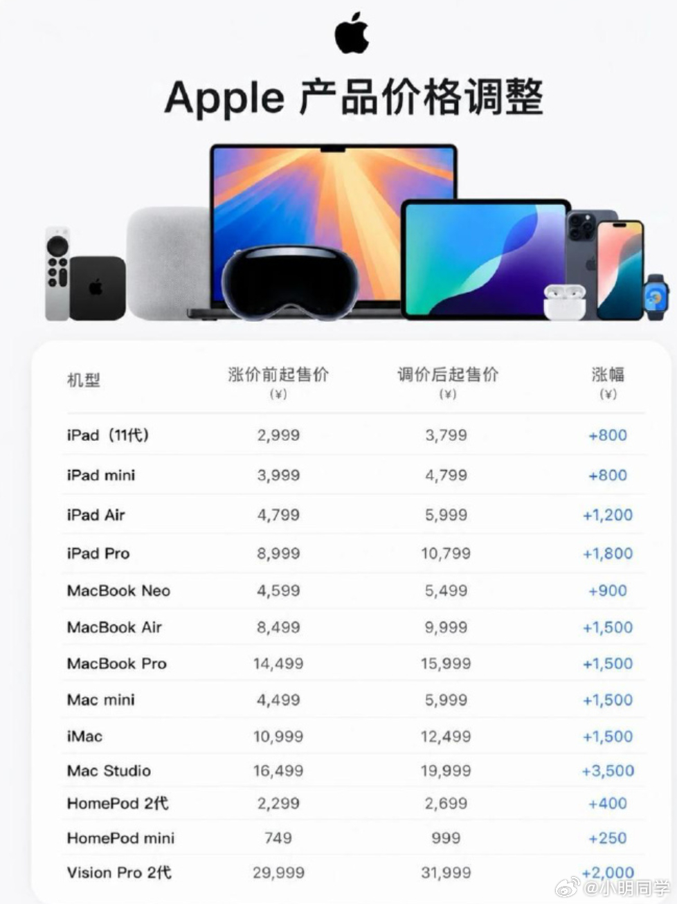 苹果店员也被涨价整懵了 昨天晚上苹果突然针对品牌下的产品进行涨价调整，主要是iP