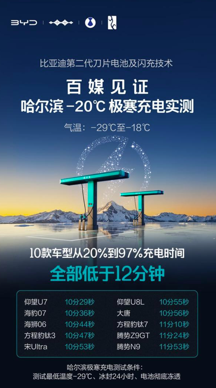 硬核闪充技术树立行业新标杆前两天比亚迪发布的第二代刀片电池，能做到常温5分钟充至