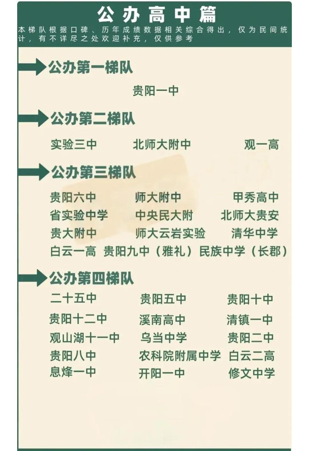 贵州贵阳公办民办所有高中优化排序
马上就要初升高了，但家长与孩子无法全面的了解贵