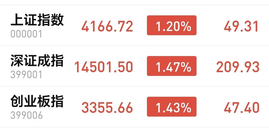 基金：继续上涨就准备进行再一次止盈
今天市场高开高走，中午收盘的时候三大指数上涨