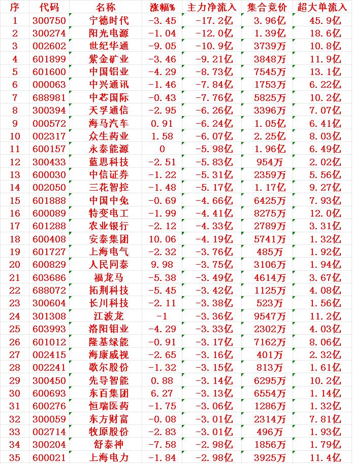 11月17日收盘，主力趁冲高，已经大幅卖出的35名单：

宁德时代：净流出17.
