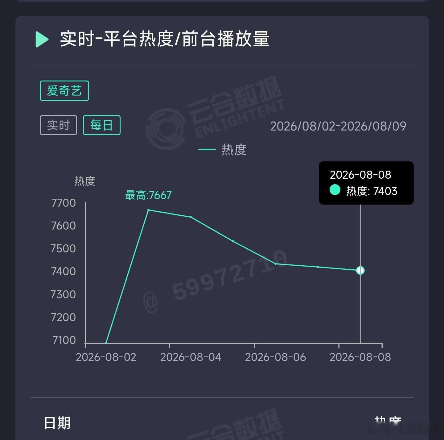 天才女友昨日云合推测1050万上下。热度一跌不回头。 