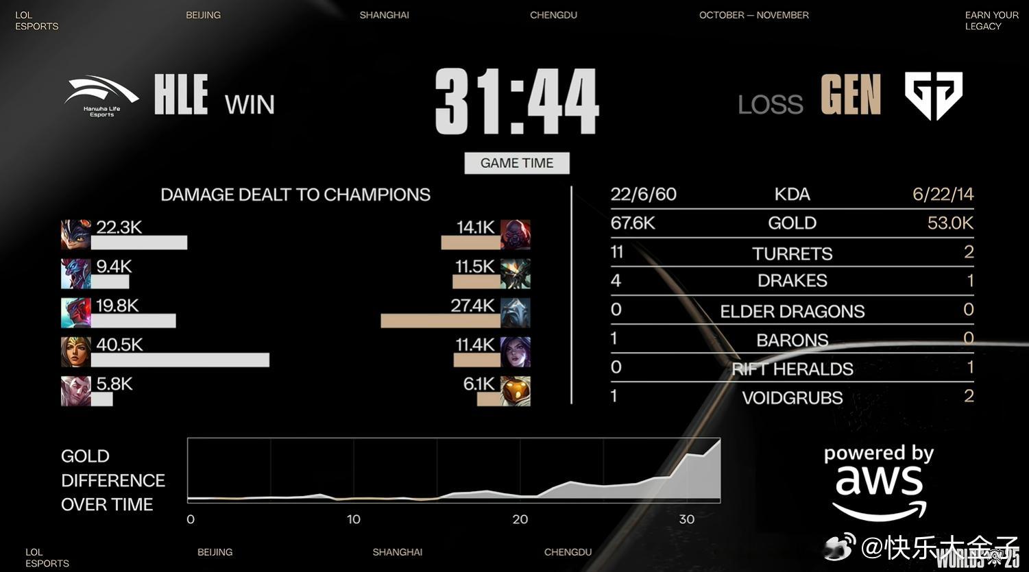 GEN对战HLE Viper状态真好啊，这把又是四万多伤害！HLE绝处逢生看看能