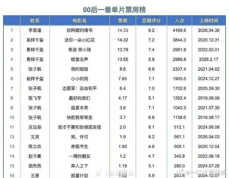紫薇星果然是天降，00一番易主李思潼所以说要大胆用新人，内娱那些换乘恋爱那些，总