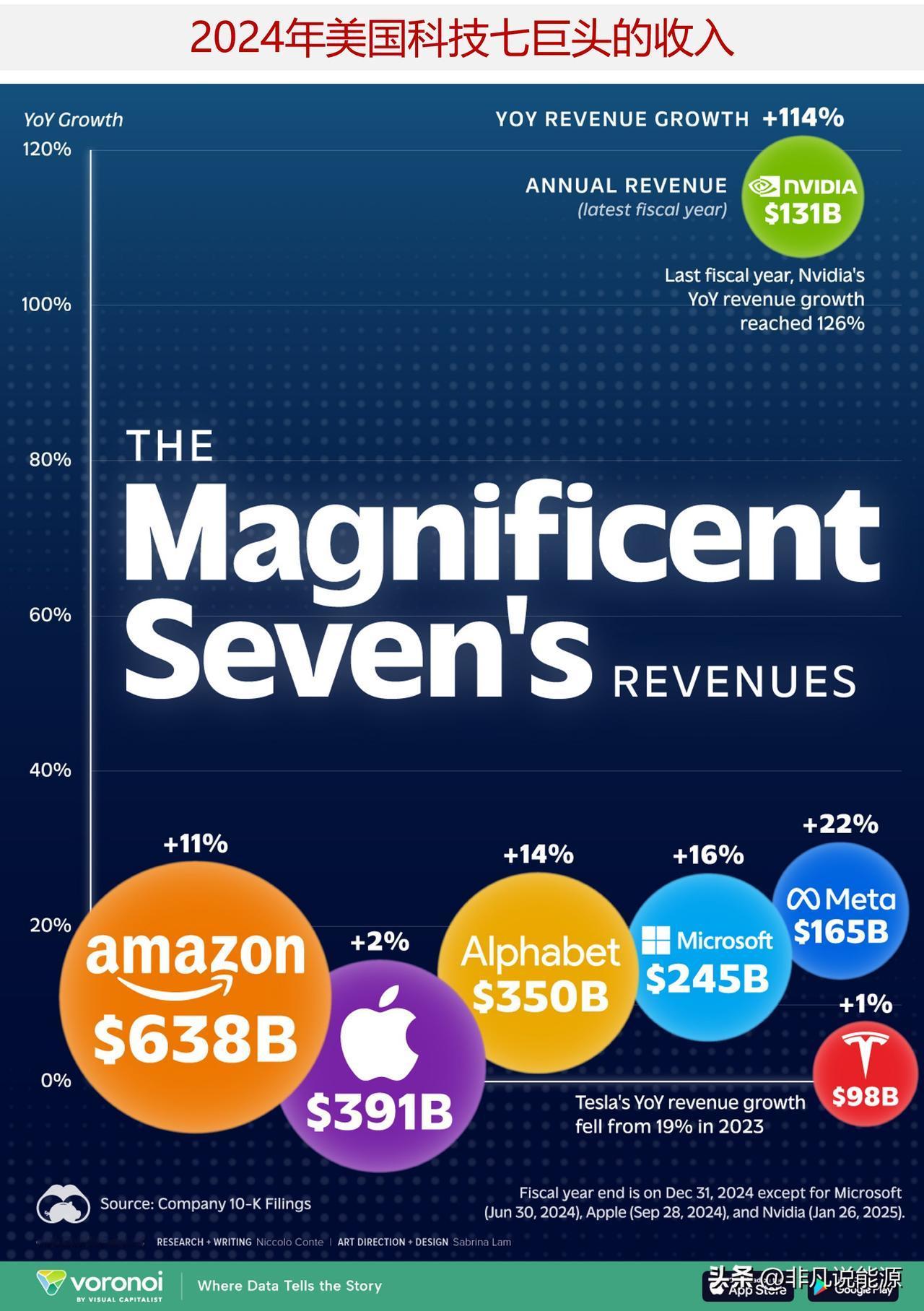 2024年美国科技七巨头的营收增长，英伟达增长最快，亚马逊营收最高

这张图表显