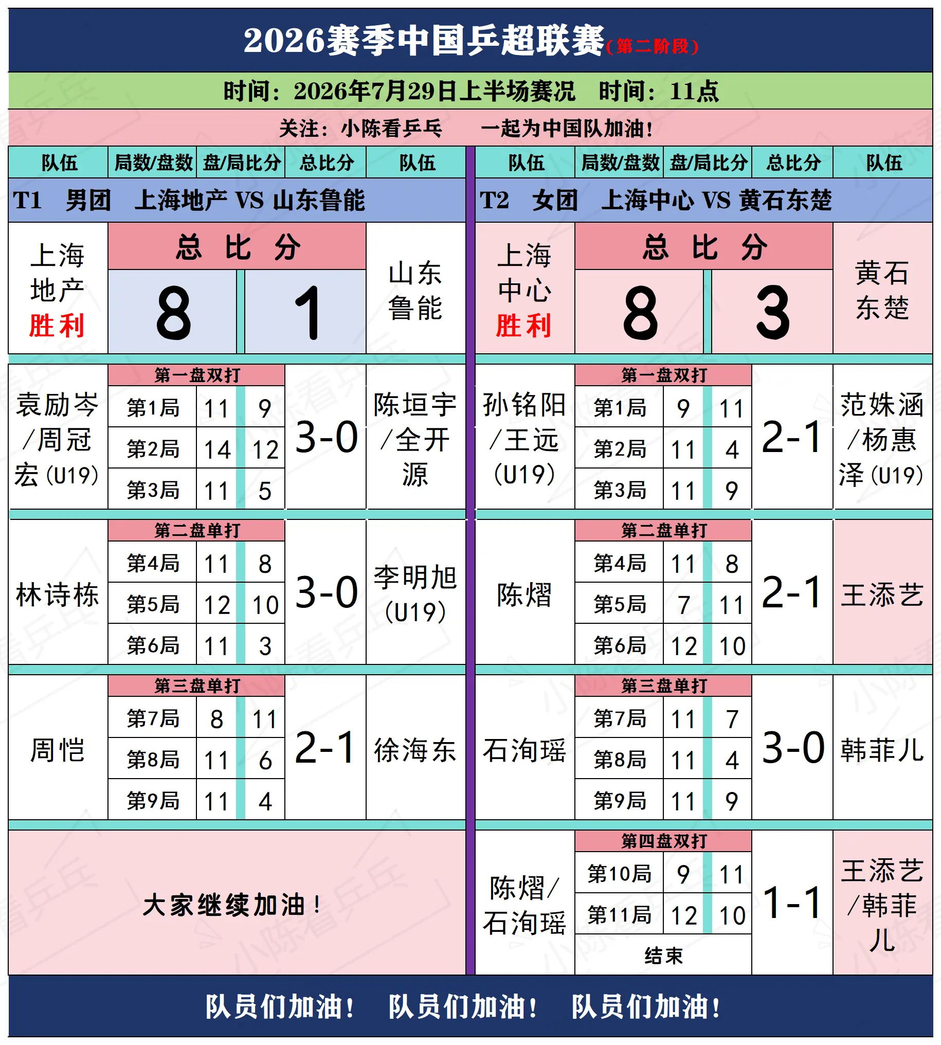 2026赛季乒超联赛7月29日上半场赛况。2026赛季中国乒超联赛7月...
