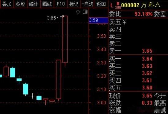 周末科技人心思涨，今天最强的是医药，房地产！尤其房地产板块大涨让很多人懵逼，老登