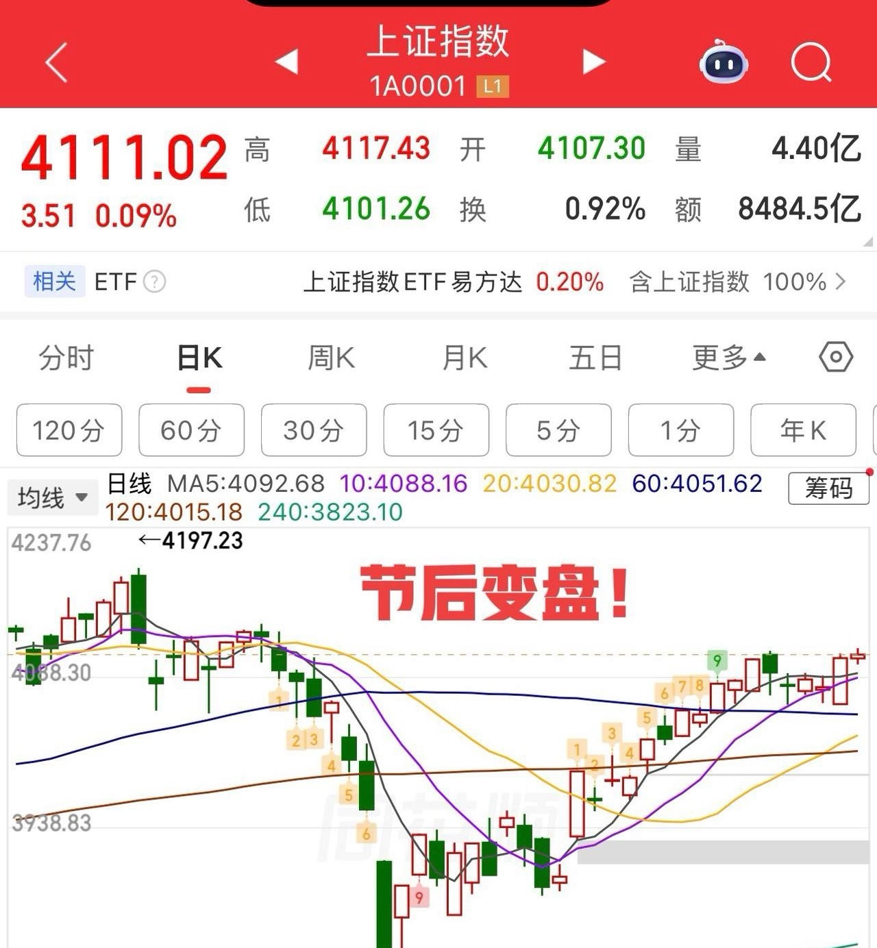 2026.4.30周四午评：  十字星，窄幅震荡，节后变盘！  今天是节前最后一