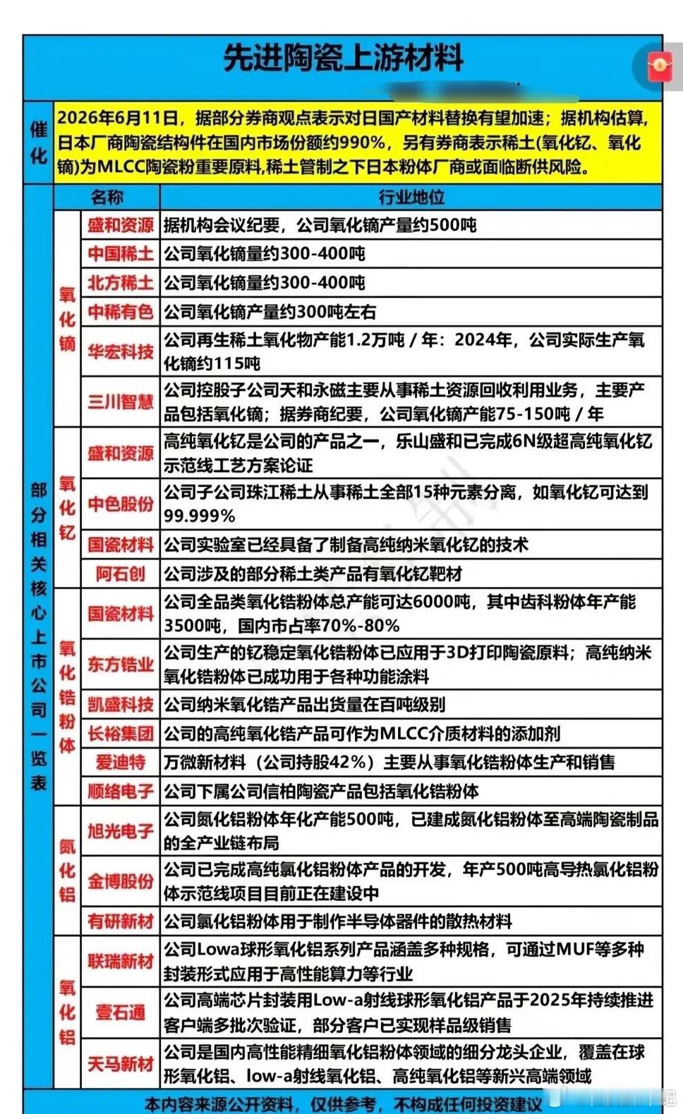 日本垄断90%市场，一场稀土管制，正在改写先进陶瓷的国产替代剧本6月11日，一则