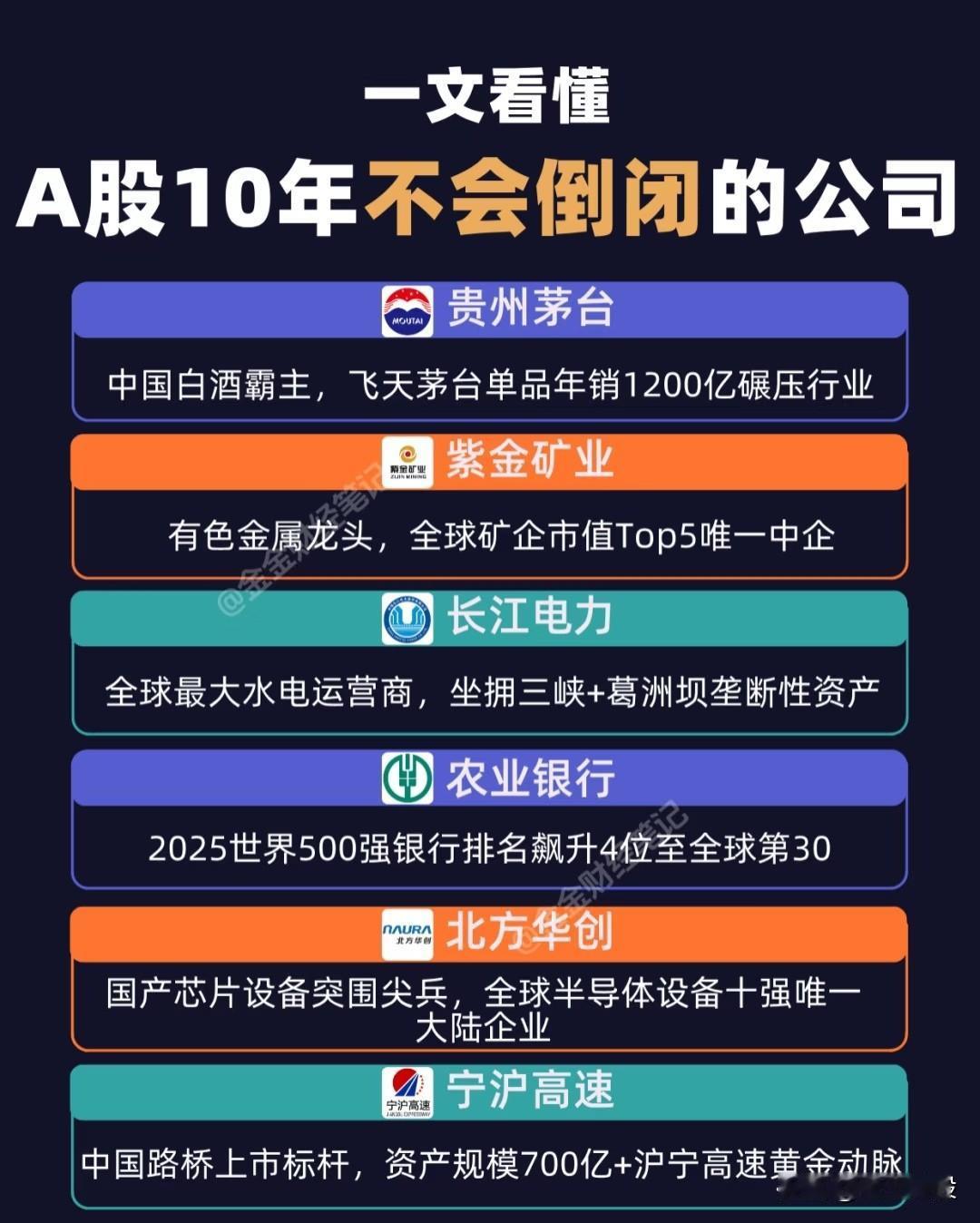 “A股市场上被认为未来10年内极难倒闭”的优质企业，这些公司普遍具备以下特点：