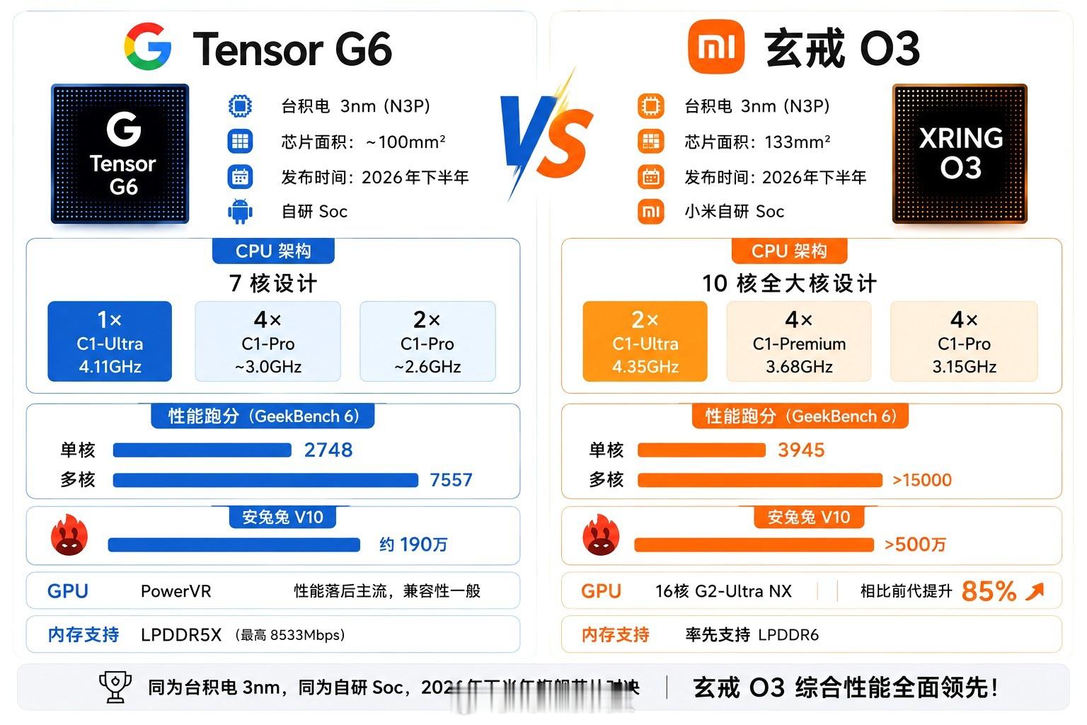 Google Tensor G6对比小米玄戒O3，同为台积电3nm，同为自研So