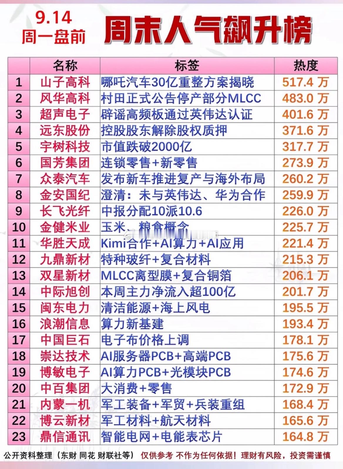 登顶 517.4 万！周末消息发酵！9.14日盘前热门个股盘点9月14日周一盘前