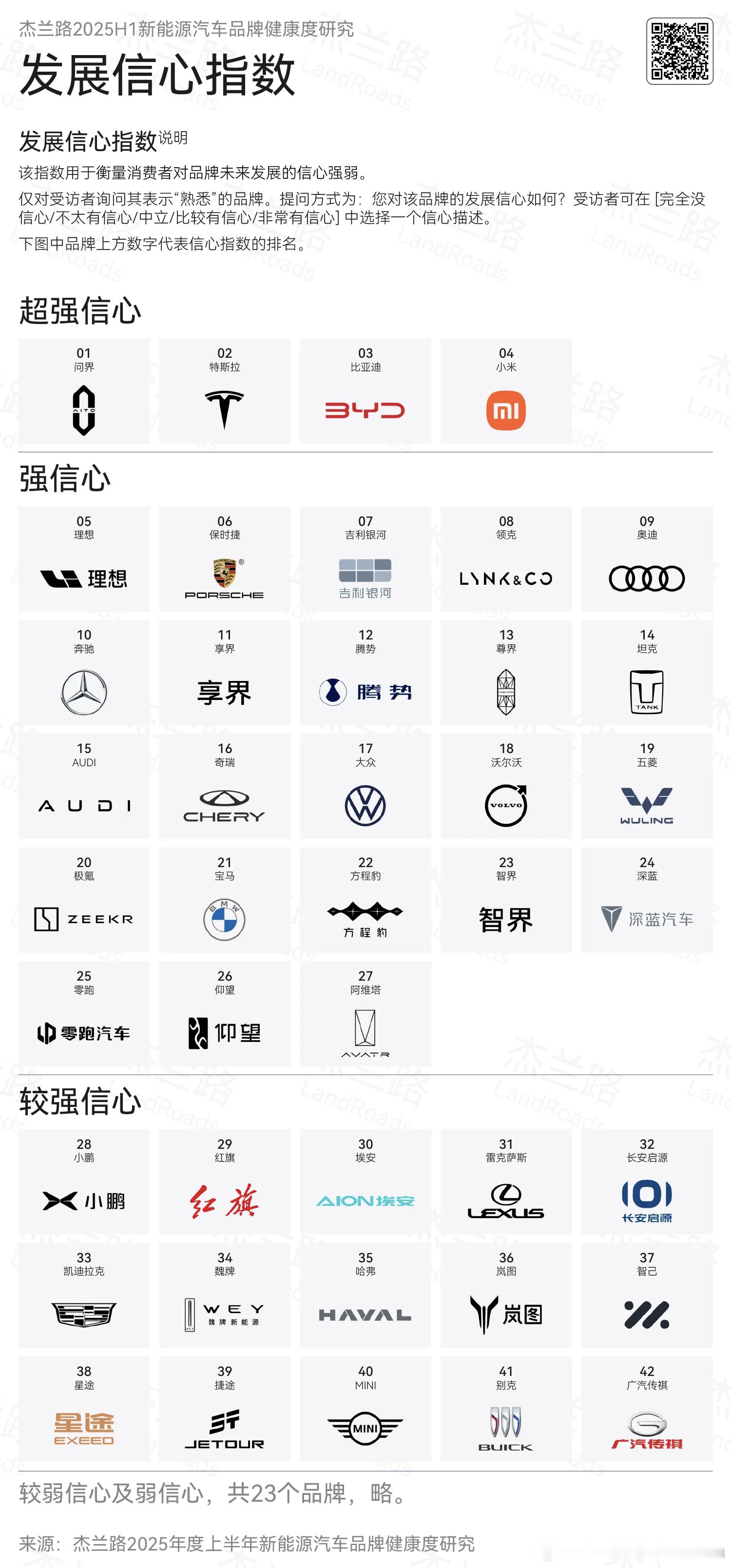 问界蝉联2024下半年和2025上半年品牌发展信心指数第一。该指数用于衡量消费者