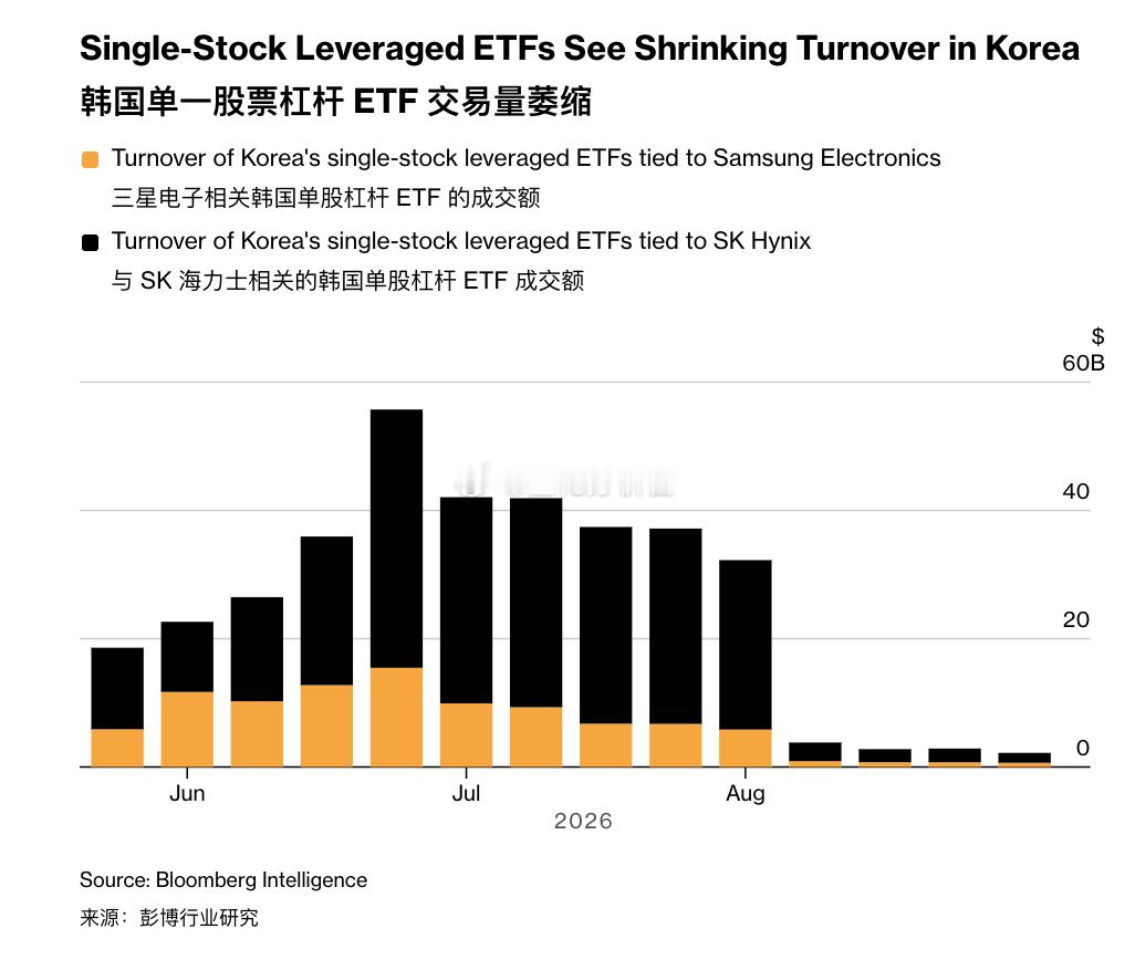 韩国AI存储sk海力士和三星电子的杠杆ETF，交易量脚拇指斩了。。。。。 ​​​