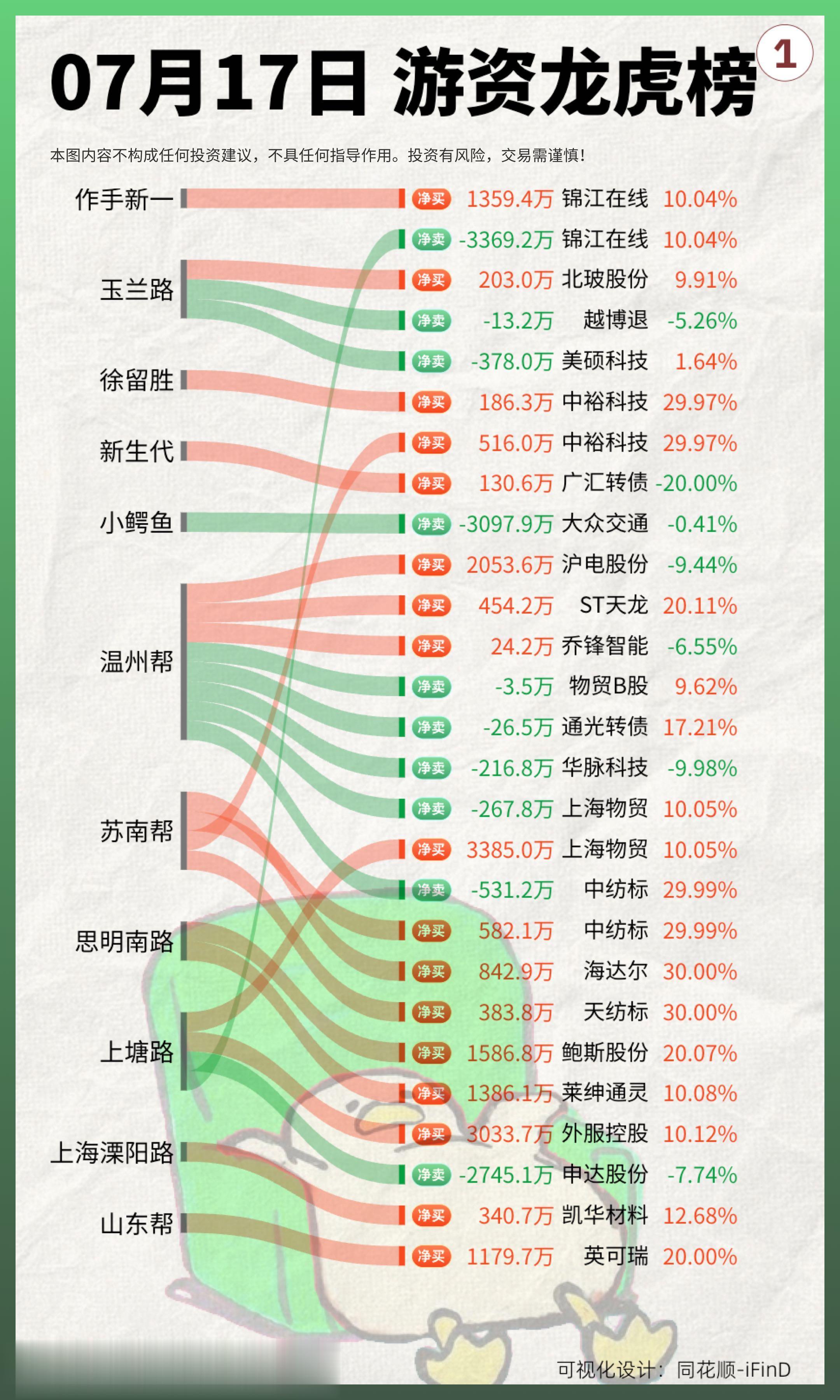 7月17日｜游资龙虎榜复盘！方新侠独木难支 我爱我家错失涨停