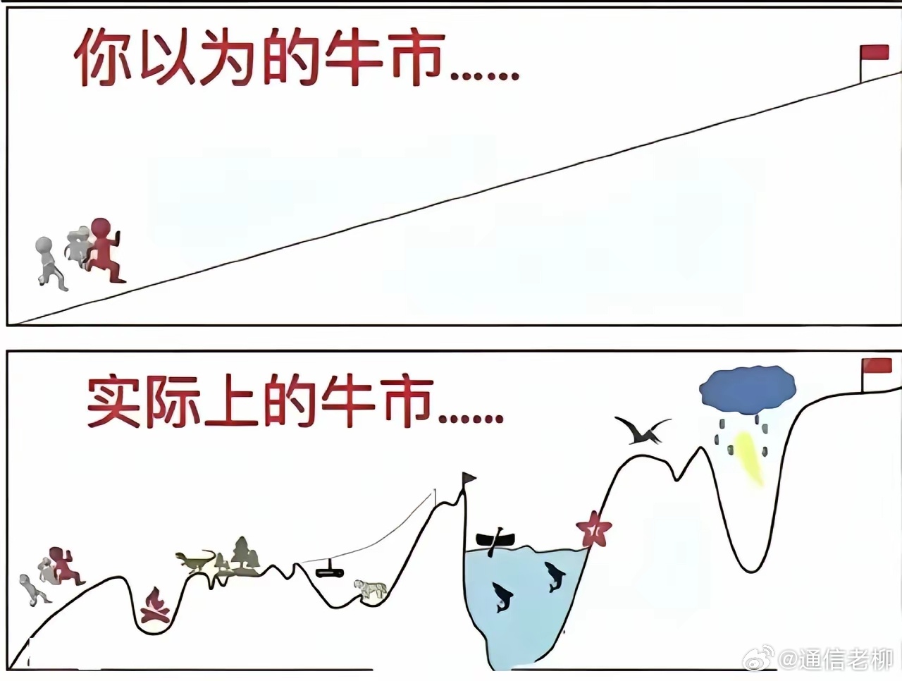 你期待的牛市 VS 现实中的牛市？ 这就是为何大部分人赚不到钱的原因吧！a股 ​