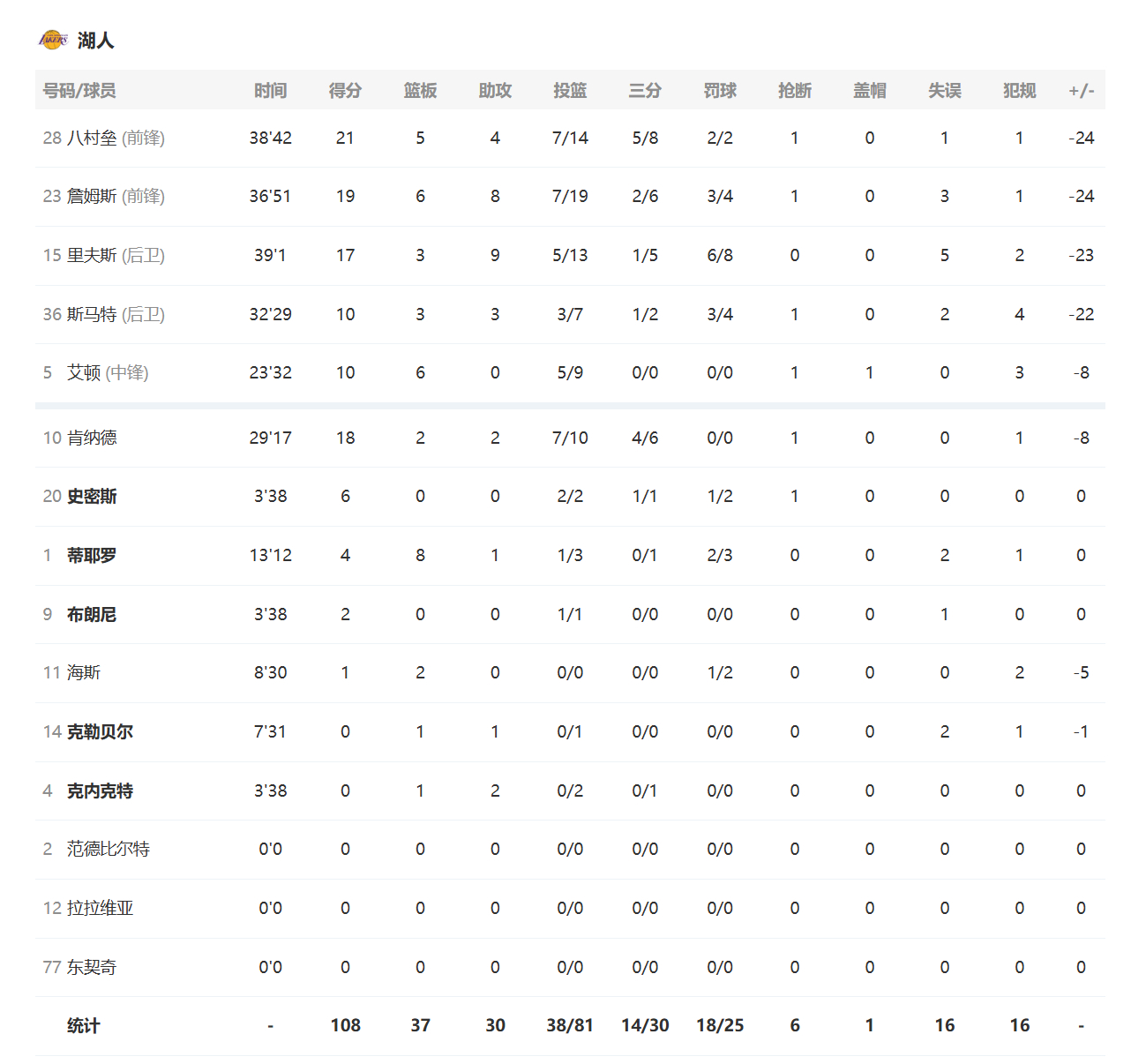 全场比赛结束，七人得分上双的雷霆131-108客场大胜湖人，大比分3-0！米切尔