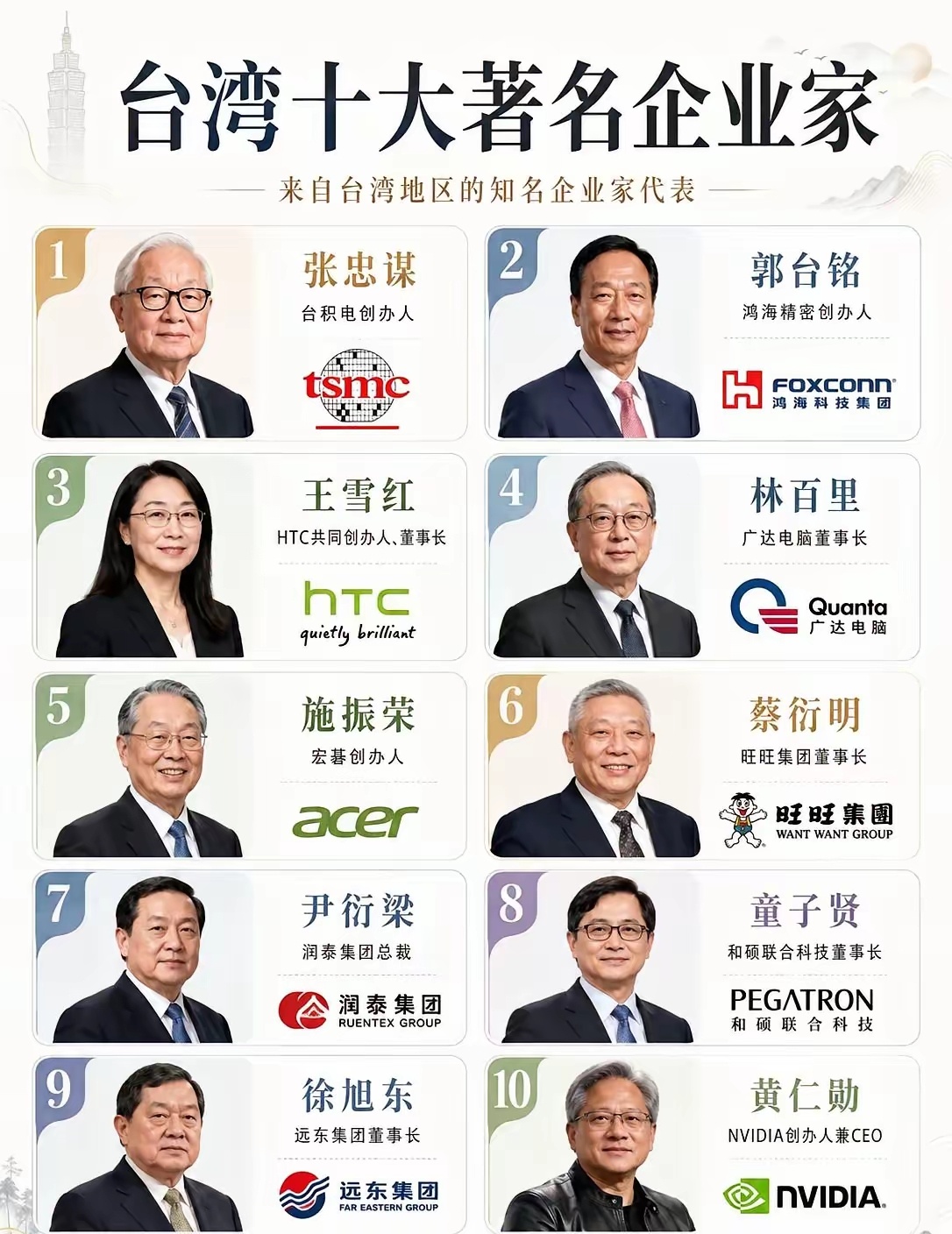台湾企业家有多强。台湾企业家有多强台湾地区企业家阵容真的不简单，从台积电、鸿海、