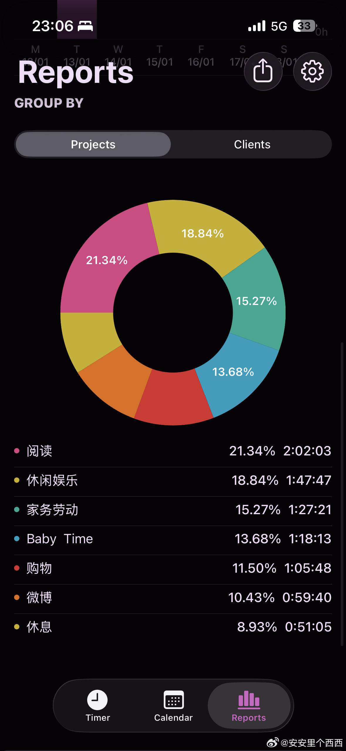 今天的时间差不多都在这儿了感觉用这个软件最大的好处是社媒刷得少了一看到顶部记录的
