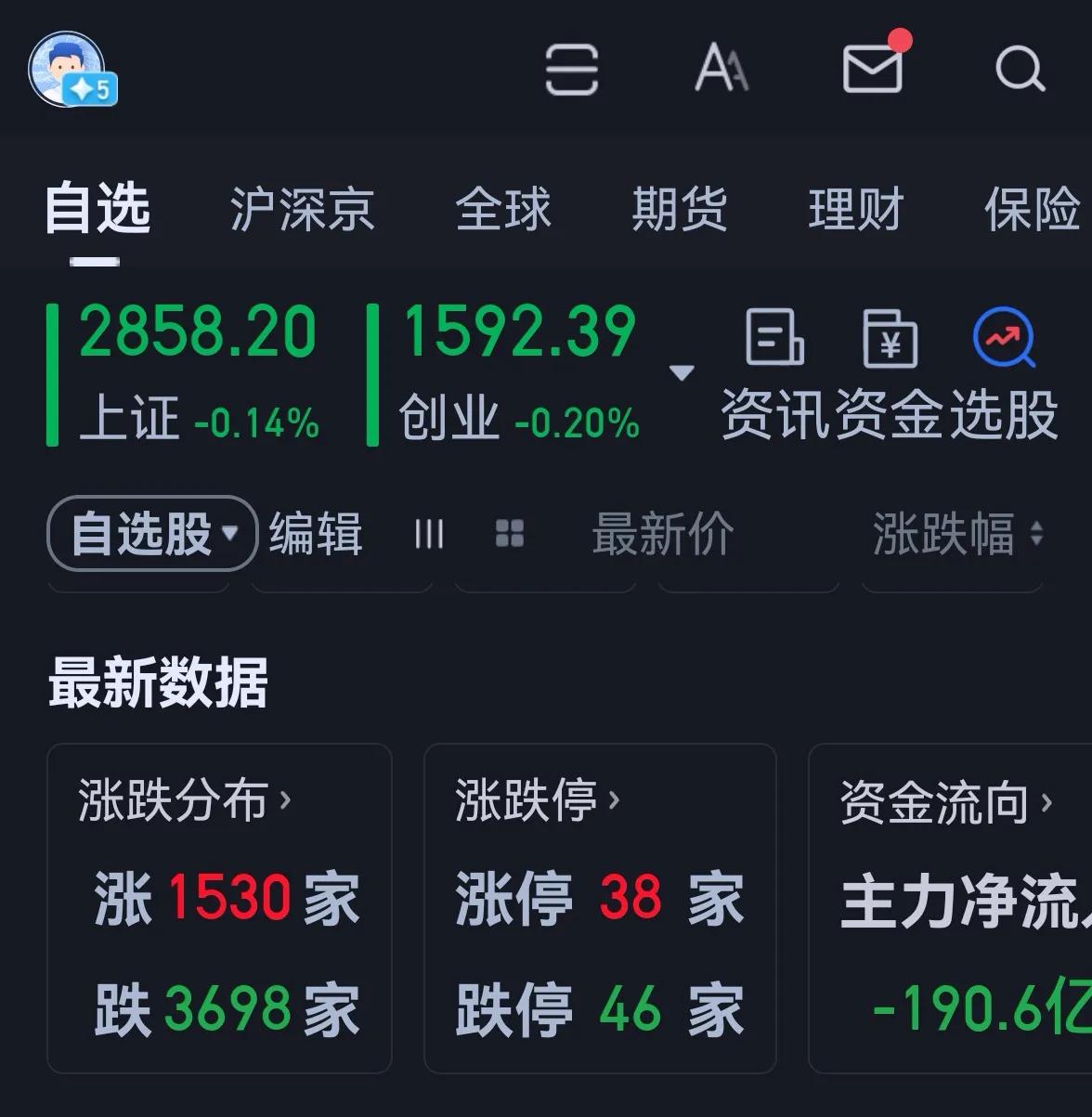 老手说股：（4）
今天大盘仍是横盘震荡，没出方向，但是成交量缩至4年以来的新低。