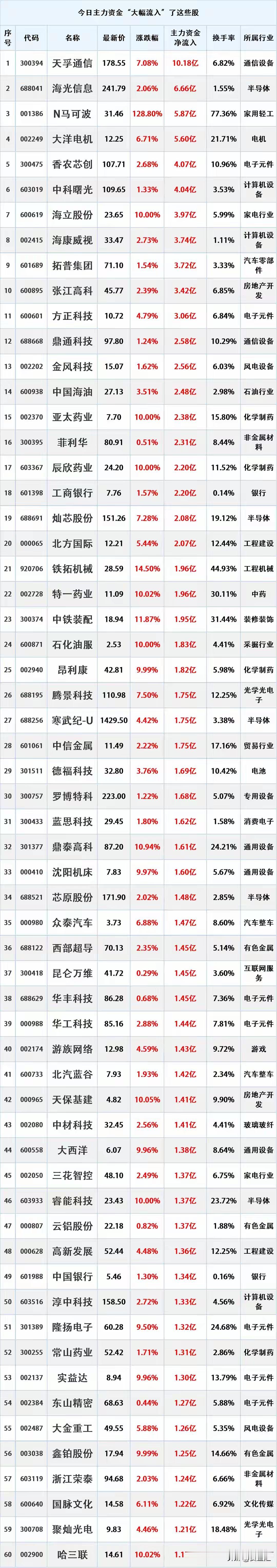 尾盘资金入场，10月22日主力资金大幅流入的股票名单。

资金流入是指在一定时期