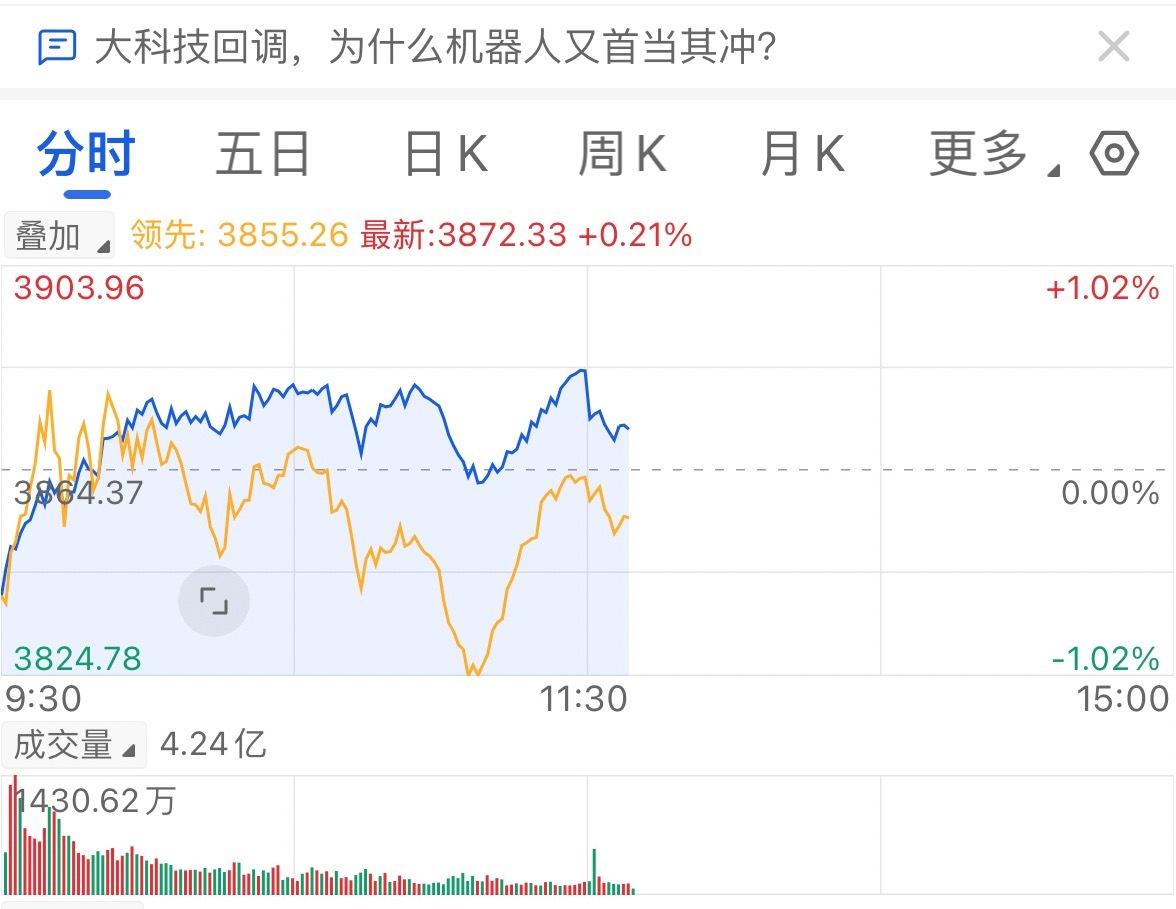 冲高遇阻进入换手整理阶段：行情经过大级别低点拉升强势反弹之后，日线高点压力已经十