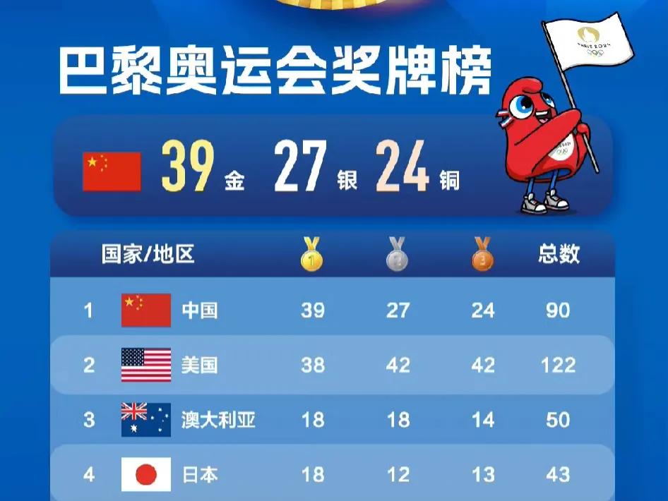 #寻找热爱表达的你#在巴黎奥运会，中国体育代表团已赢得39金27银24铜，金牌数