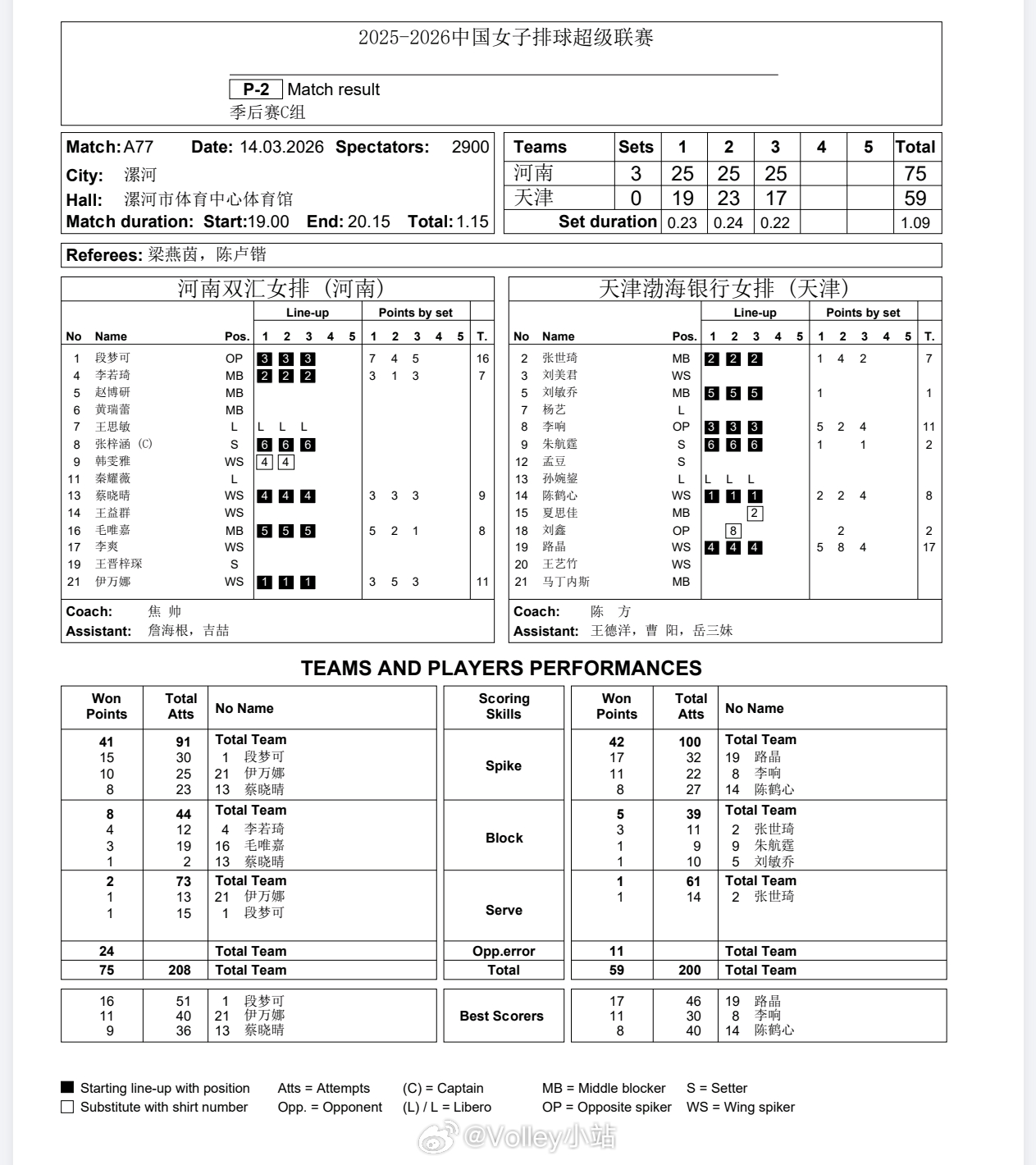 【技术统计】排超联赛季后赛第6轮，河南女排3比0天津女排（25-19 25-23