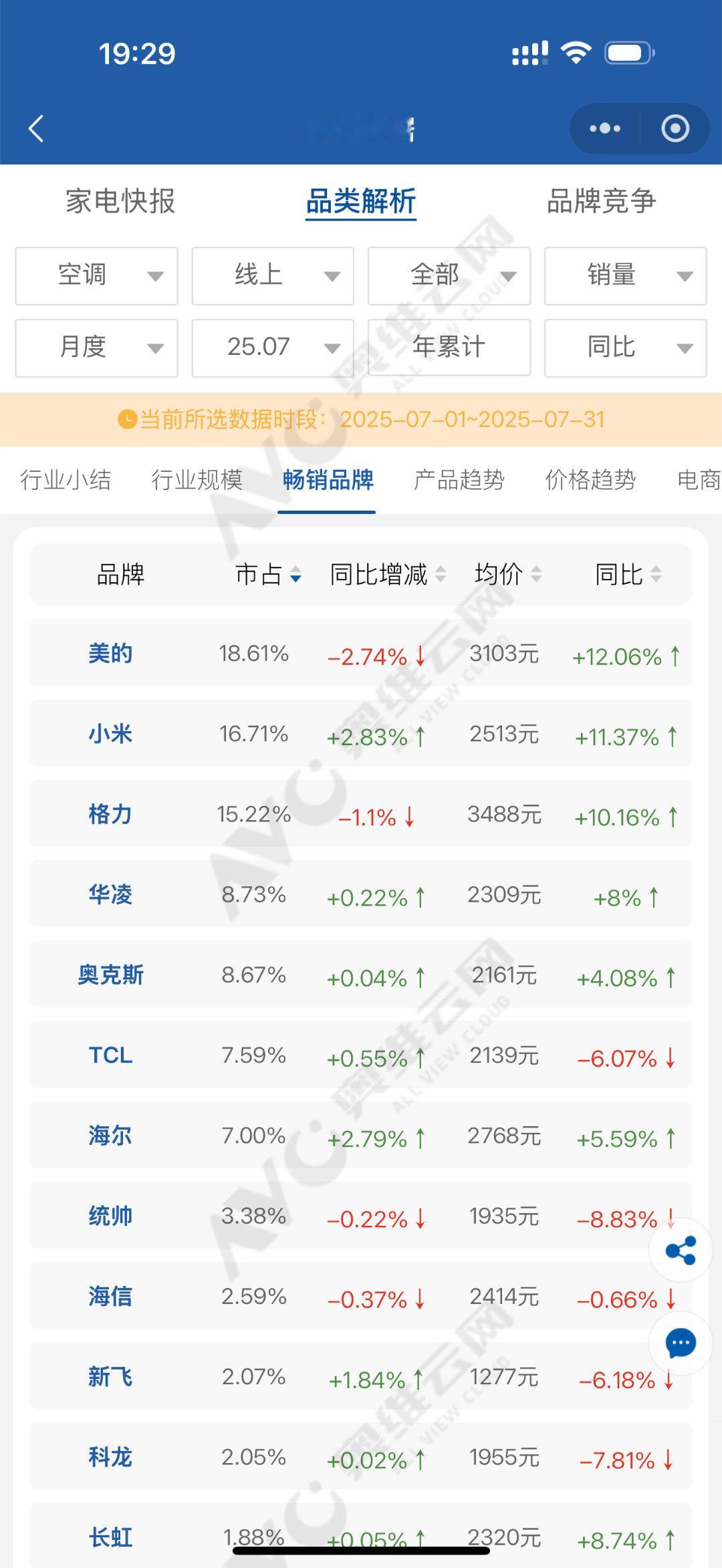 小米空调线上销量超越格力 小米空调线上销量超越格力，看似意外，实则是市场变革下的