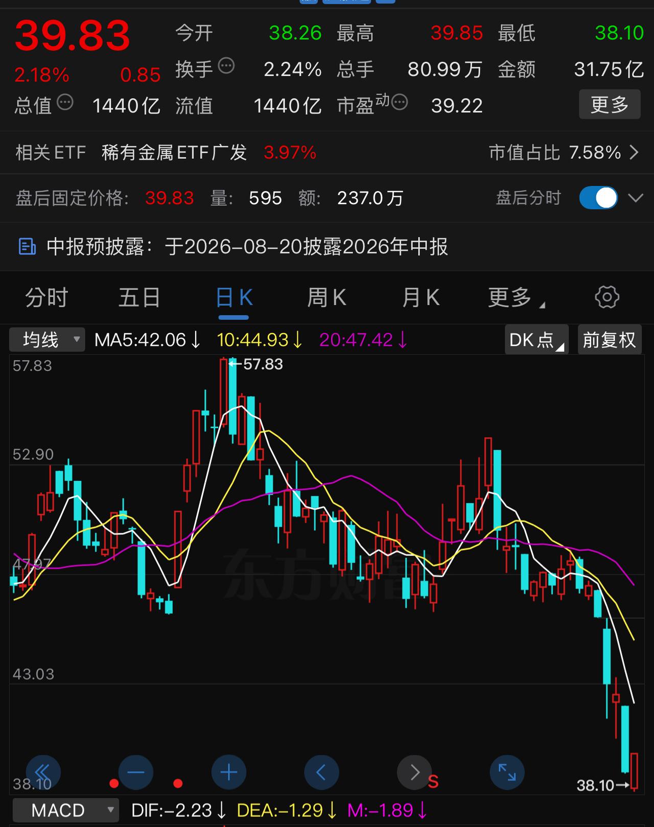 稀土价格微调-0.62 ％，北方稀土股票大跌-20 ％左右，从48元到38元，稀