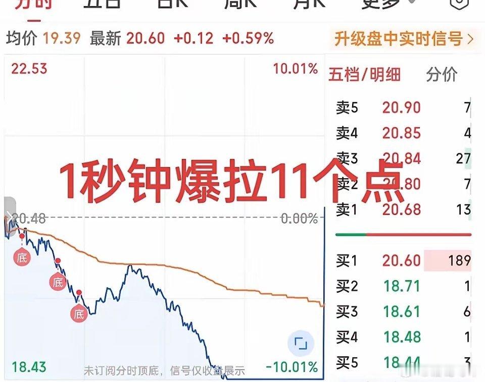 惊呆了老铁！又见一秒爆拉超11个点！这不是韩国股市才有的迹象，在A股今天收盘前一