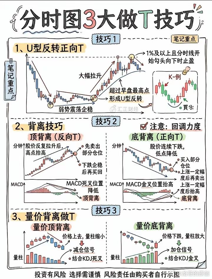 分时图3大做T神技！散户直接上手，越做成本越低做T是散户降本神器，但90%的人越