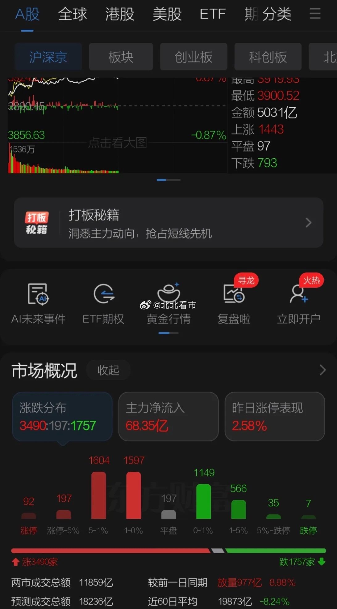 周一A股上午呈现红周一效应兑现了周末热吹的几个方向，主要原因是美股周末大涨提振人