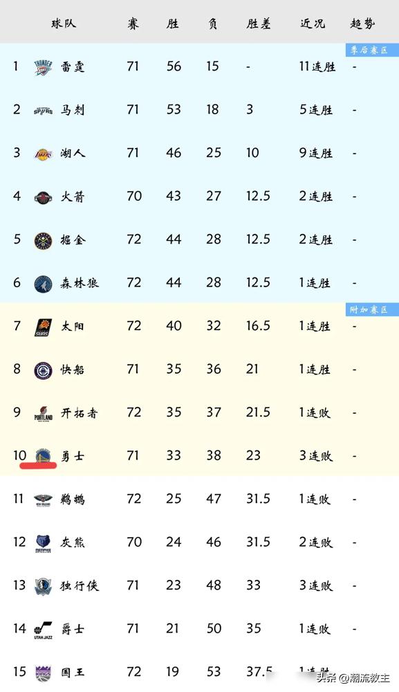 Steve Kerr一句“大人赢冠军”，直接把Kuminga给砸出了勇士。
科